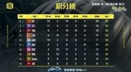 PEL 2021 Season 1 week 1 day 3 (weekly finals day 1) Overall standings